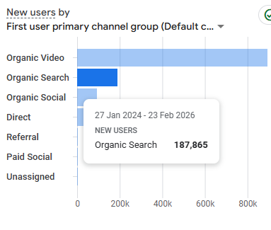 Google Analytics showing 187k organic visitors