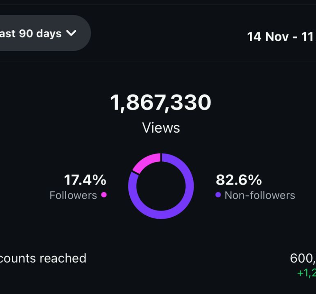 TikTok dashboard showing 1.8M views